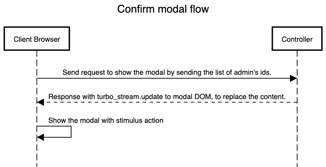 confirm modal flow.png